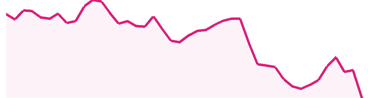 Trend Grafiği