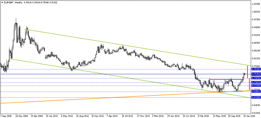 EURGBP`Weekly