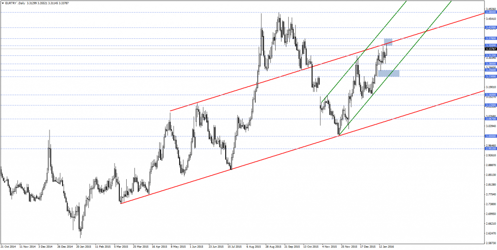 EURTRY`Daily