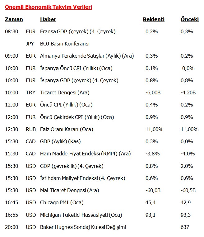 Makro Ekonomik Gelişmeler 29012016 Tarihli Forex Sabah Analizi
