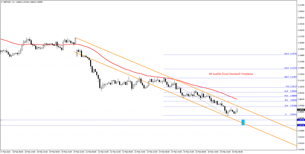 GBPNZD