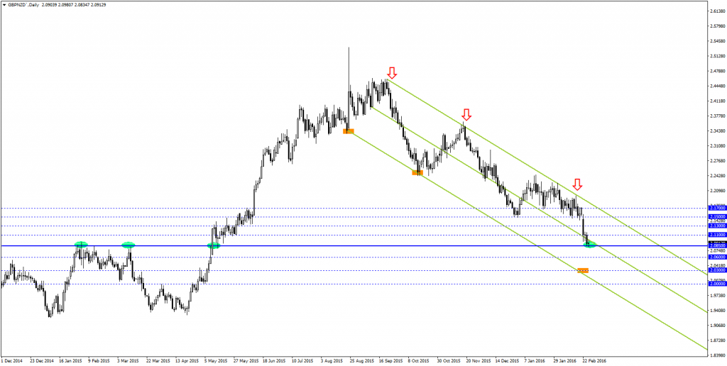 GBPNZD