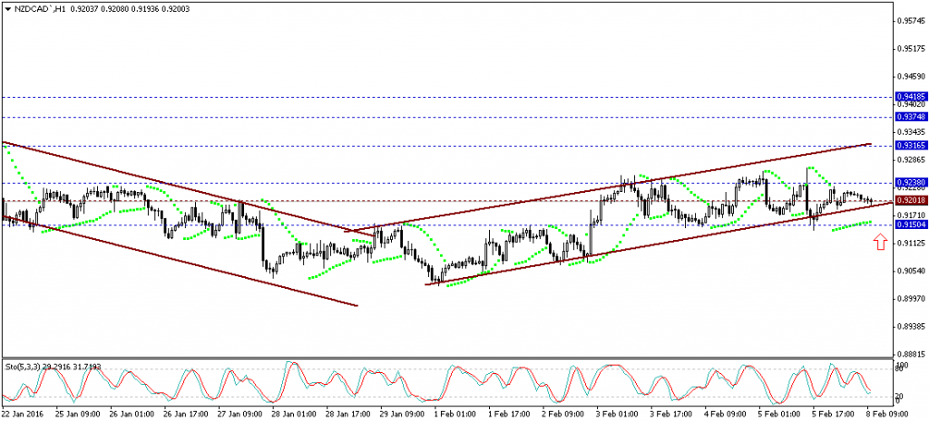 NZDCAD`H1