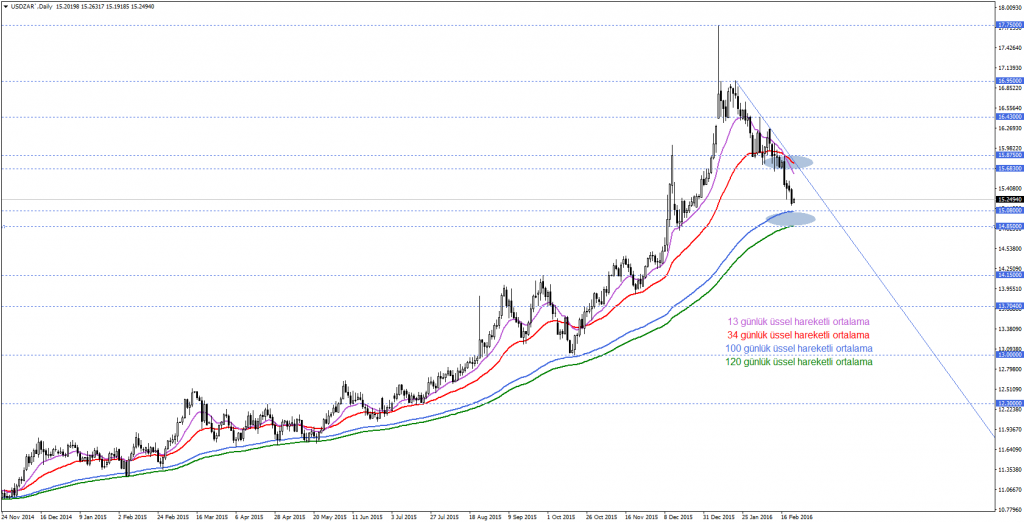 USDZAR
