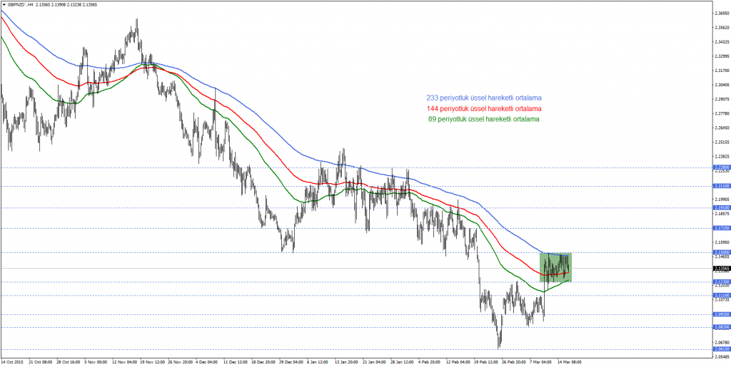 GBPNZD