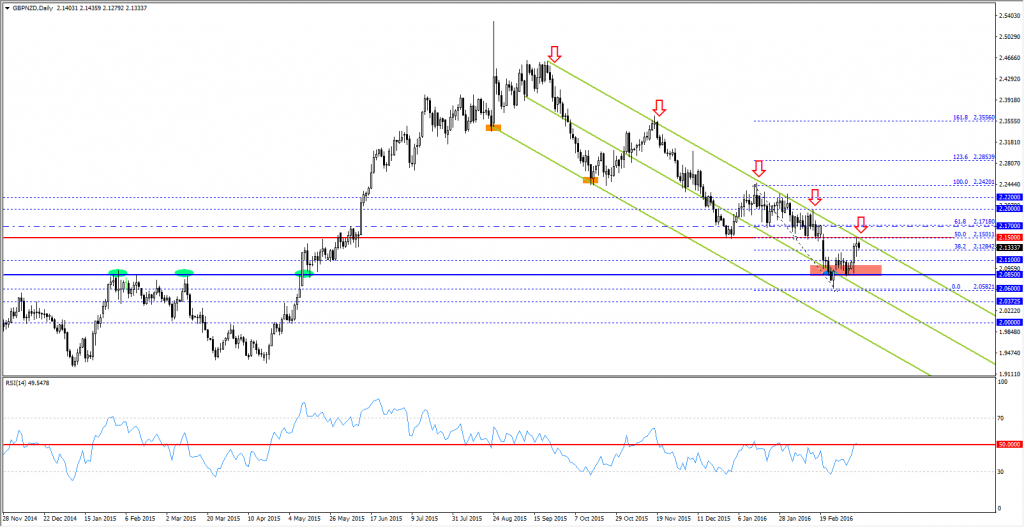 GBPNZD