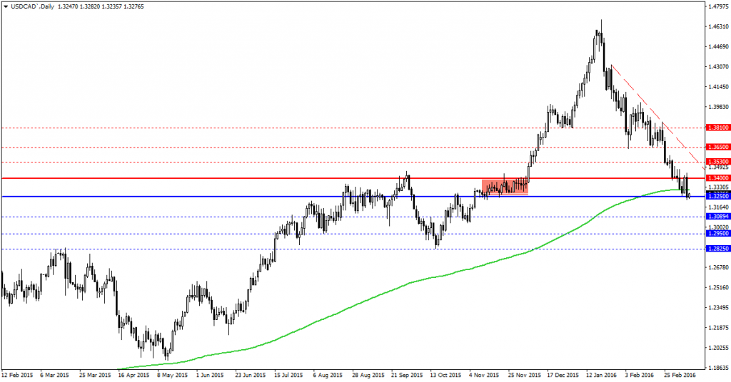 USDCAD