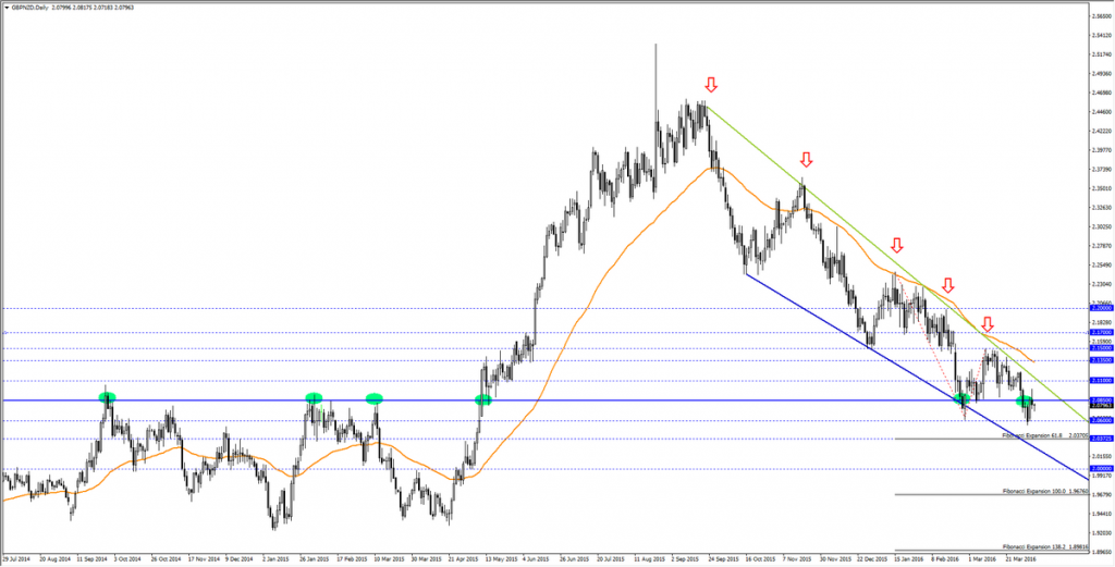 GBPNZD