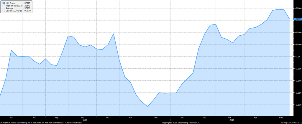 EUR