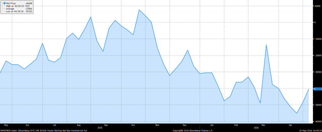 GBP1
