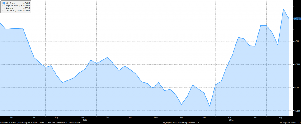 WTI