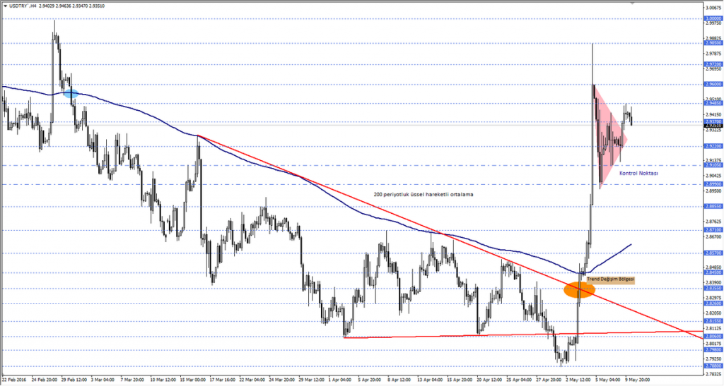 usdtry