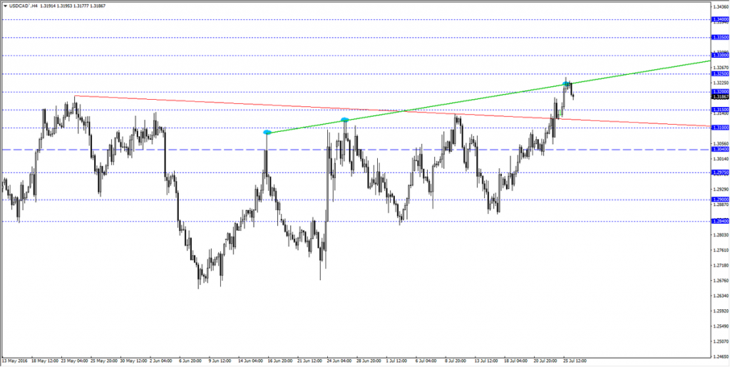 USDCAD2