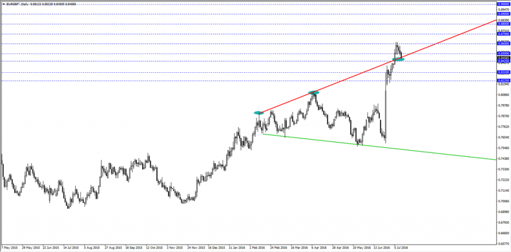 eurgbp