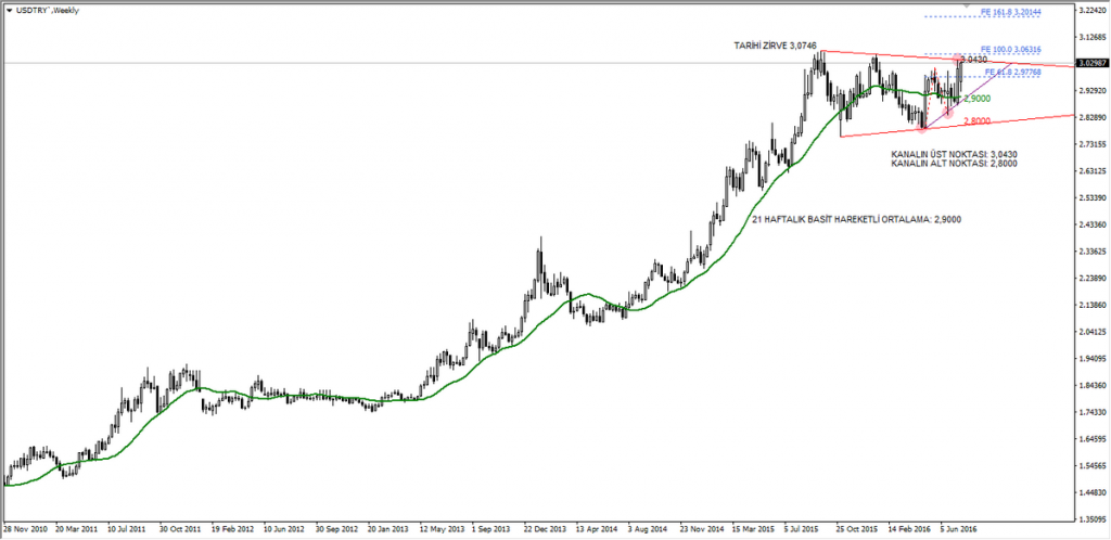 usdtry