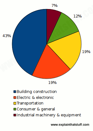 Bakirin-sektorler-itibariyle-kullanilmasi