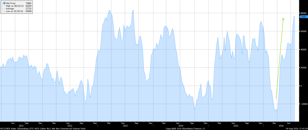 CFTC