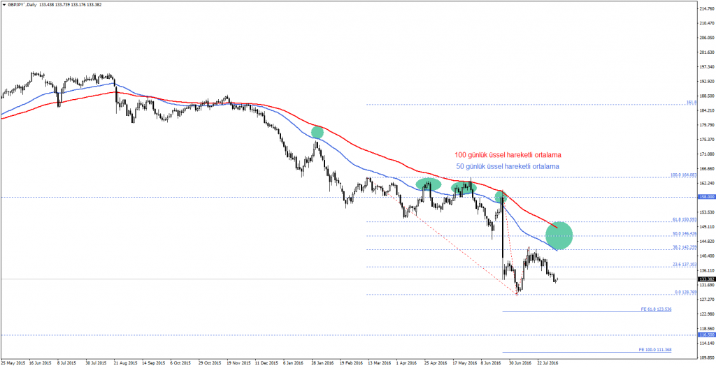 GBPJPY`Daily