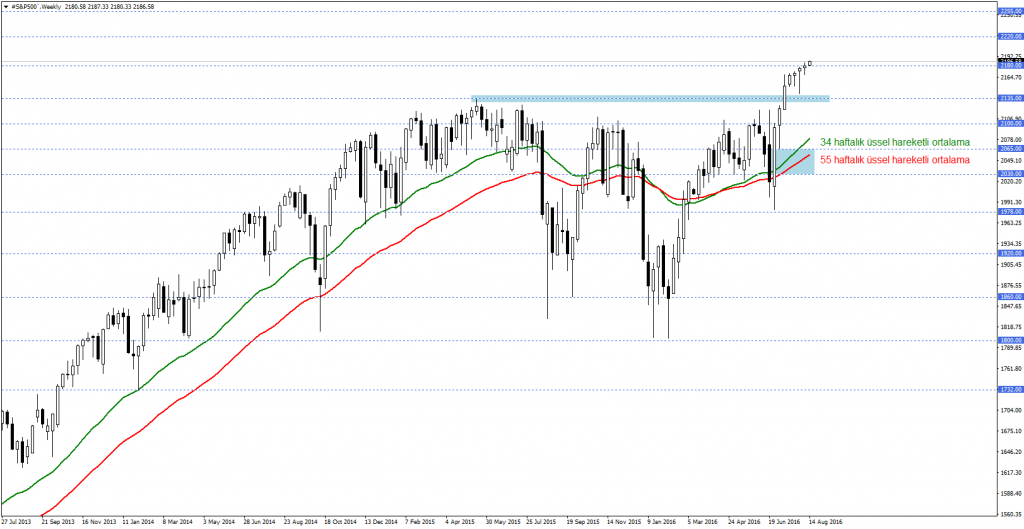 sp500