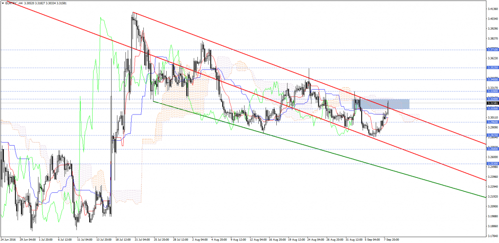 EURTRY`H4