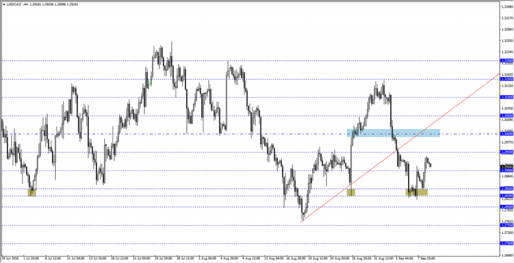 usdcad
