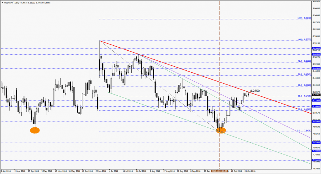 USDNOK2610