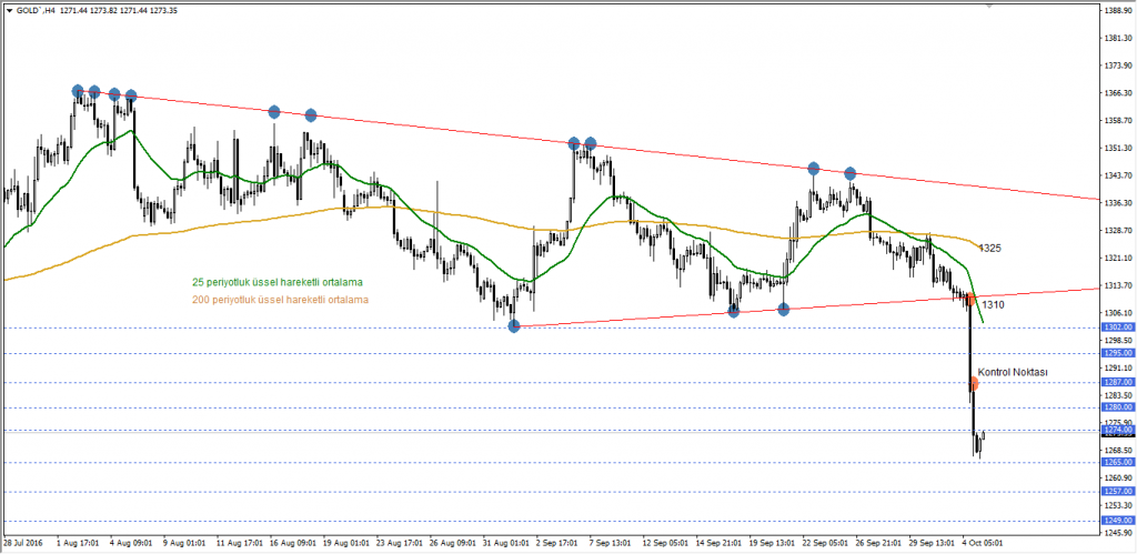 altin 4 saatlik