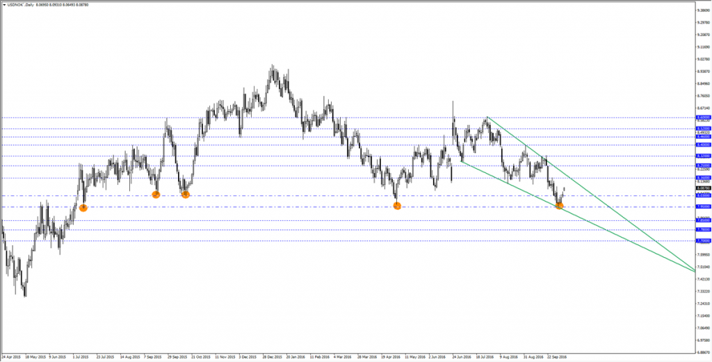 usdnok