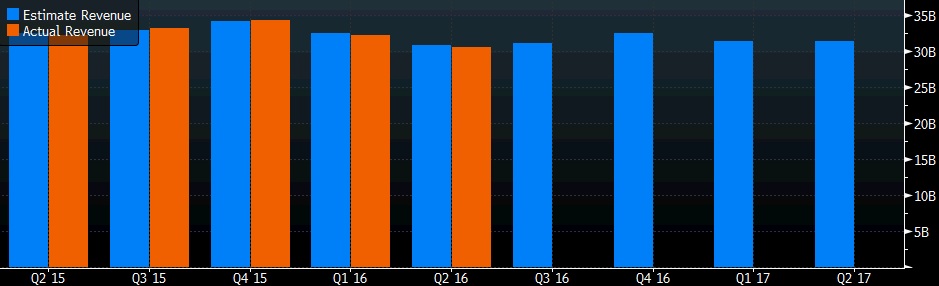 verizon revenue