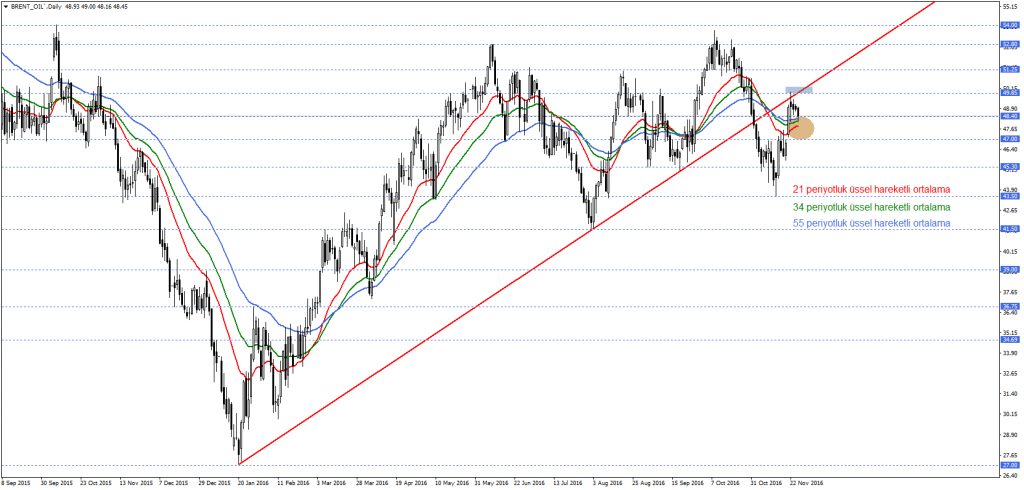 BRENT_OIL`Daily