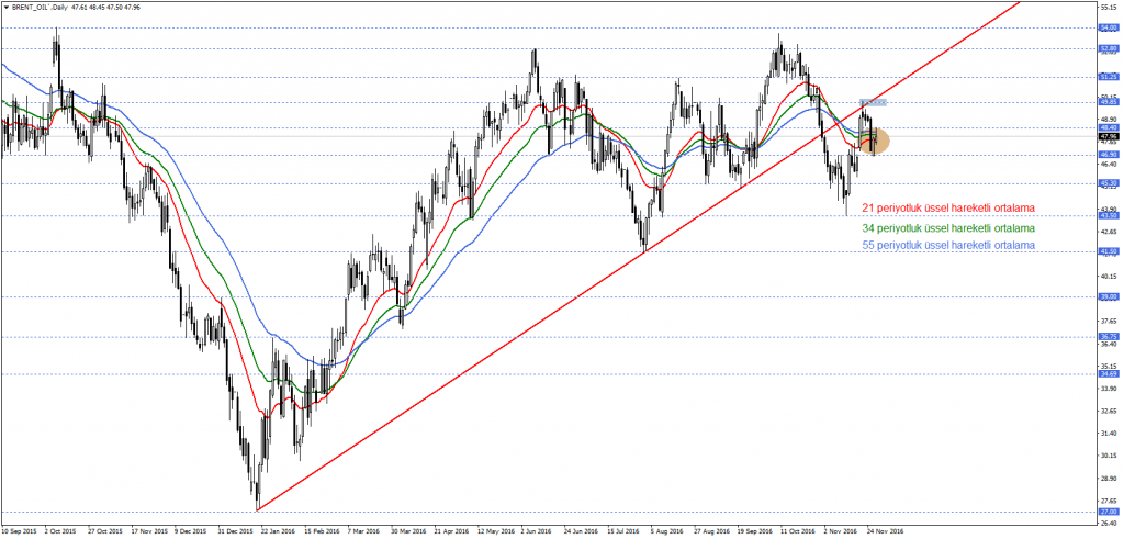 BRENT_OIL`Daily
