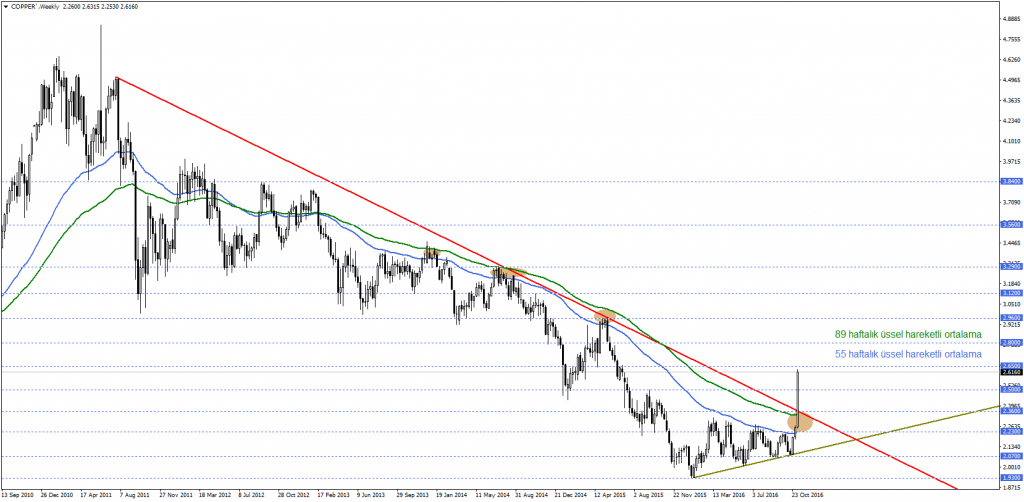 COPPER`Weekly