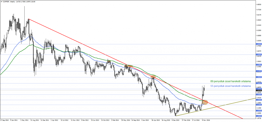 COPPER`Weekly