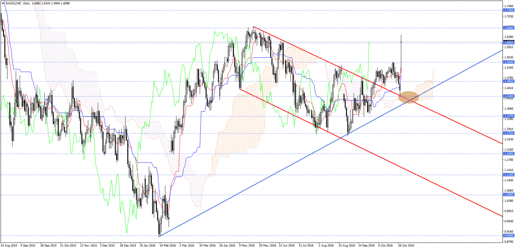 GASOLINE`Daily