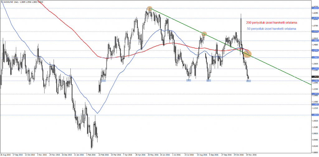 GASOLINE`Daily