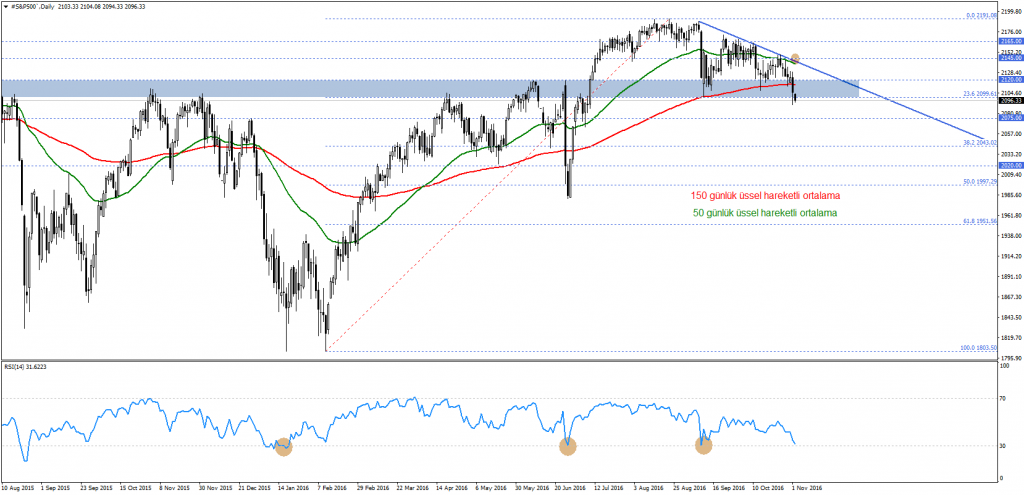 #S&P500`Daily