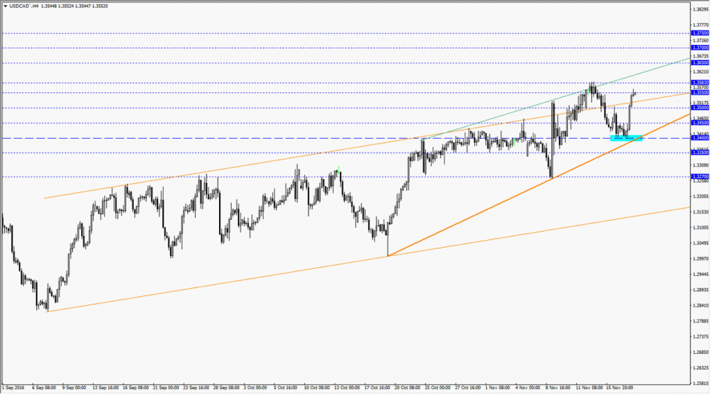 USDCAD