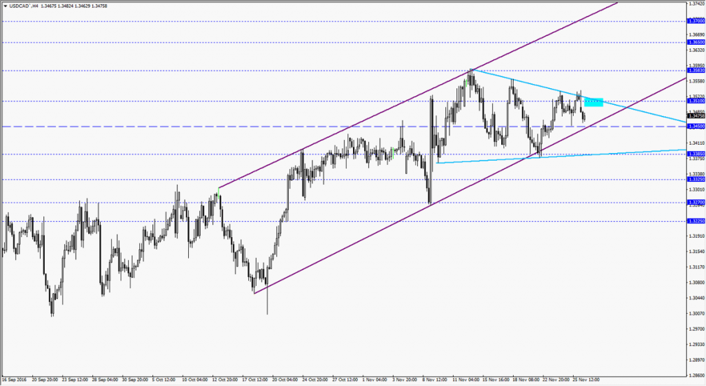 USDCAD