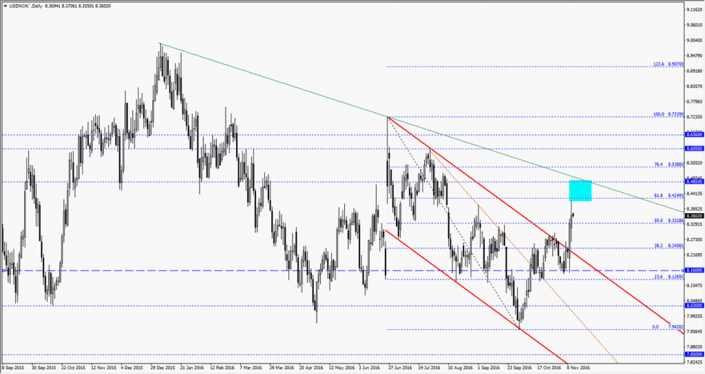 USDNOK1111