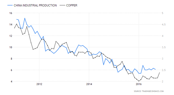 china-industrial-production