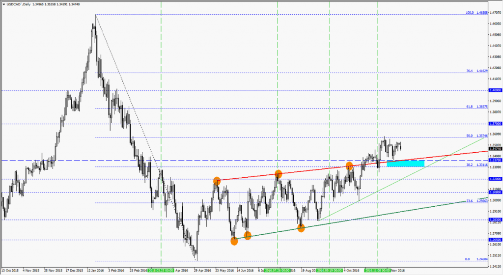 usdcadd