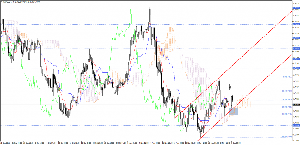 NZDUSD`H4