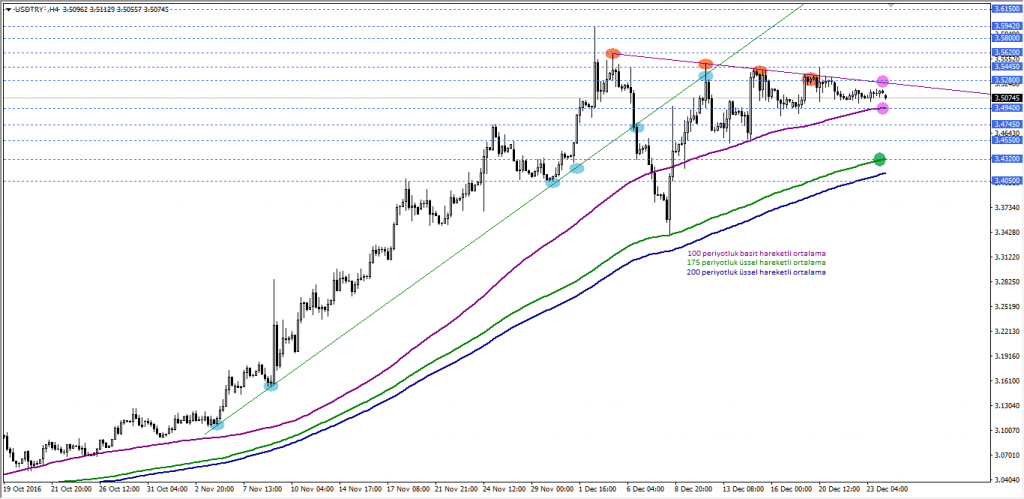 USDTRY