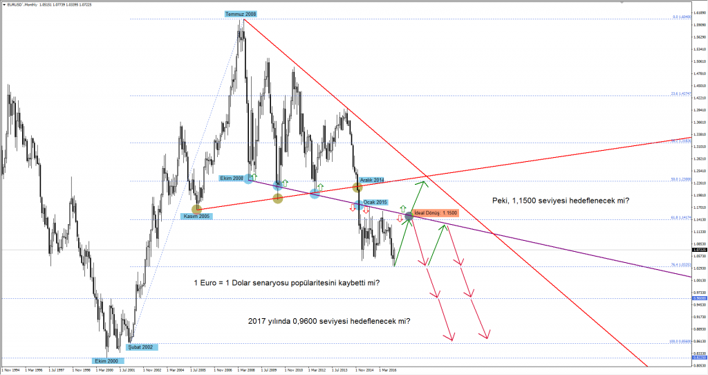 EURUSD Aylik
