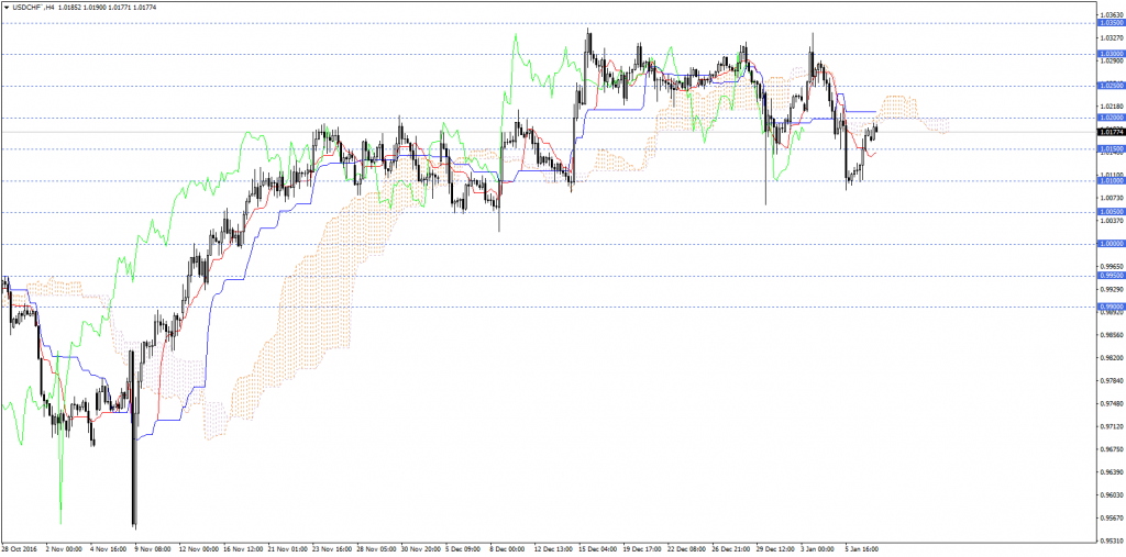 USDCHF`H4