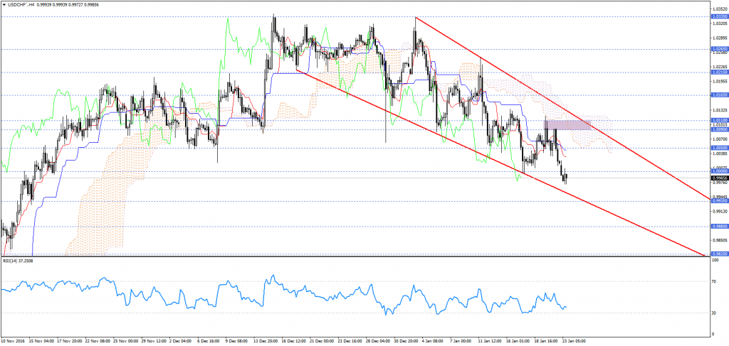 USDCHF