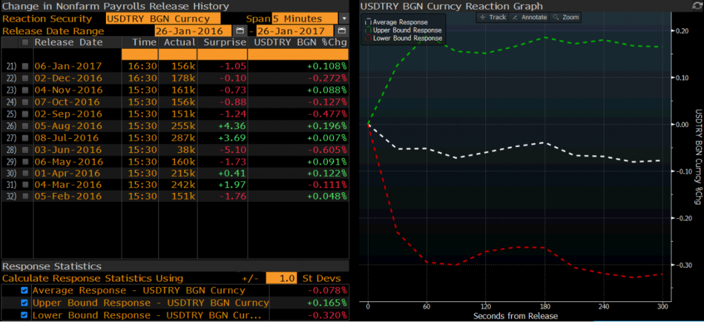 USDTRY 5 dk