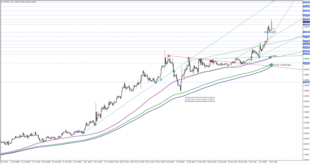 USDTRY Grafik