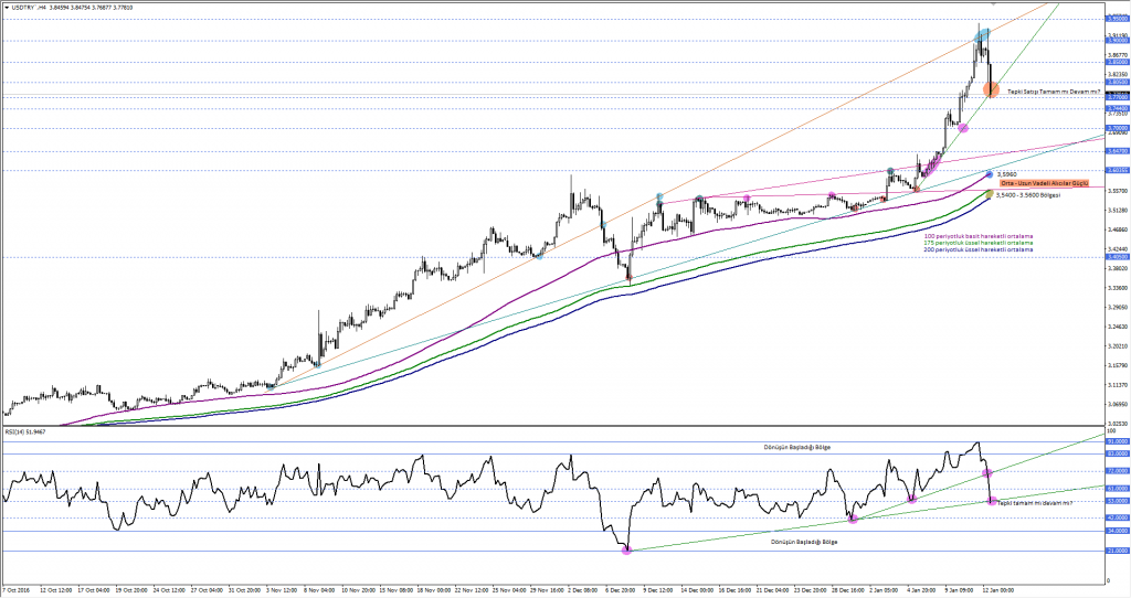 USDTRY Son Durum