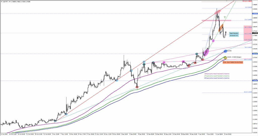 USDTRY